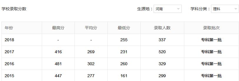 洛阳职业技术学院怎么样?是大专还是中专?地址在哪?宿舍照片