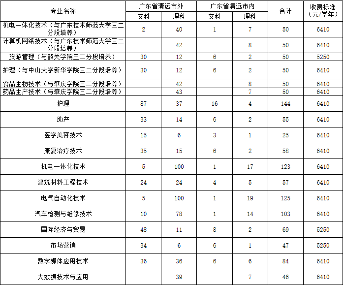 清远职业技术学院录取分数线及收费标准,有什么好的专业推荐