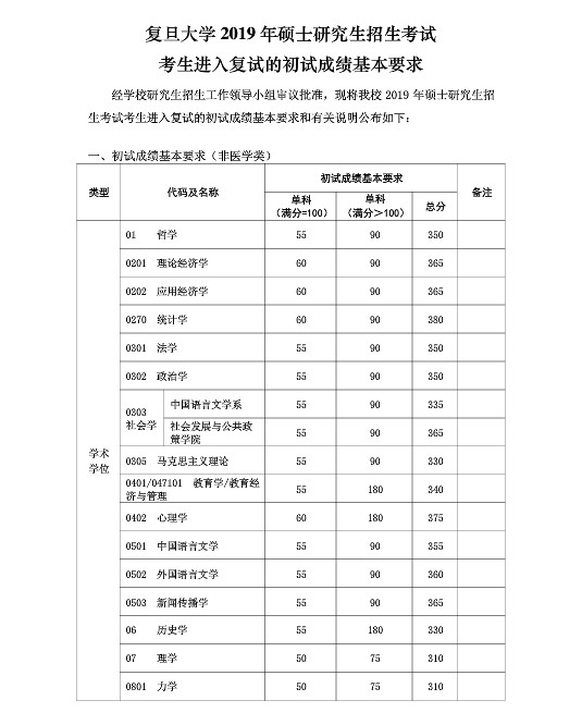 2023复旦大学医学院分数线 研究生分数线相继公布 排名全国第三