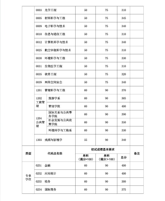 2023复旦大学医学院分数线 研究生分数线相继公布 排名全国第三