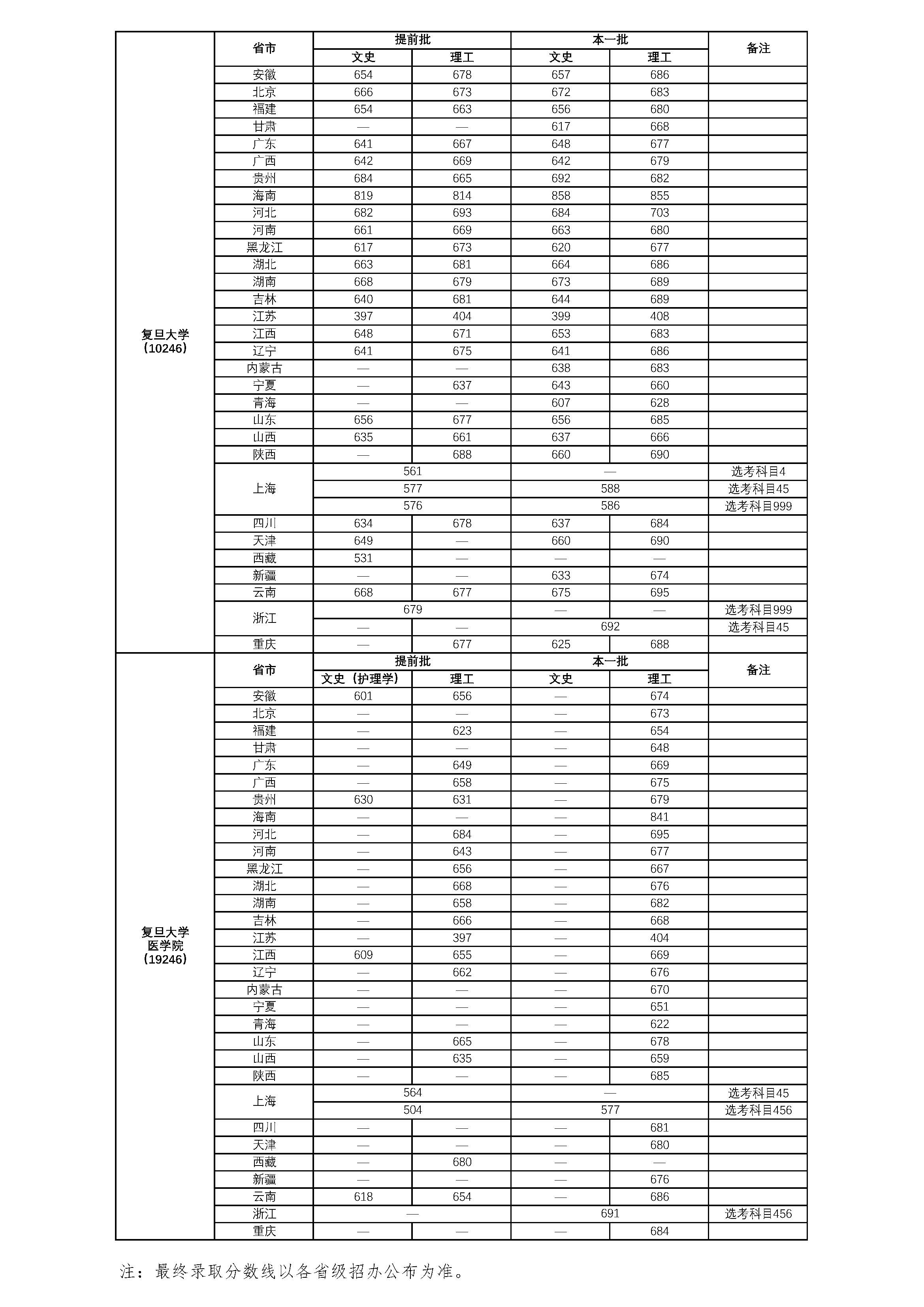 2023复旦大学医学院分数线 研究生分数线相继公布 排名全国第三