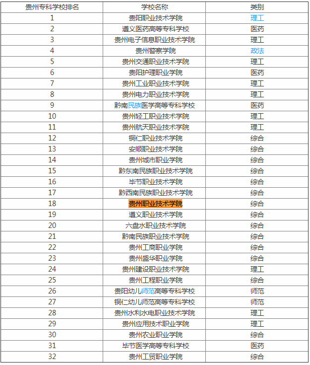 贵州职业技术学院怎么样地址在哪排名多少?专业有哪些招中专吗?