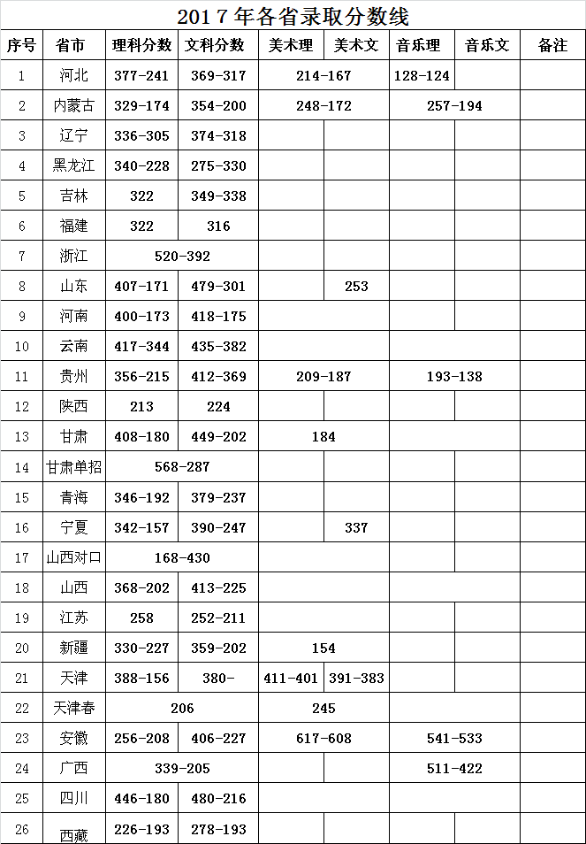 天津电子信息职业技术学院地址在哪分数线多少?学费和宿舍怎么样