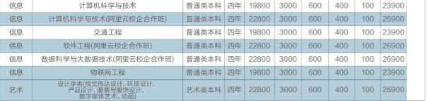 ��������ѧԺ��ô������컹�ǹ��죿ѧУȫ���������շѱ�׼