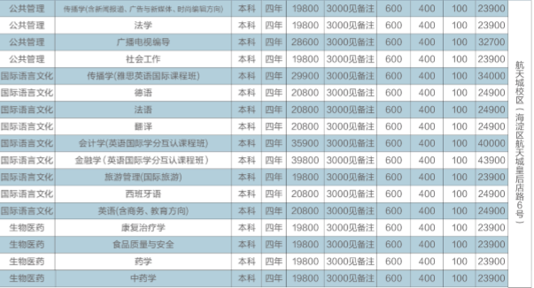 ��������ѧԺ��ô������컹�ǹ��죿ѧУȫ���������շѱ�׼