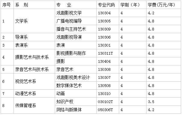 北京电影学院现代创意媒体学院是几本全国排名多少?学费宿舍如何