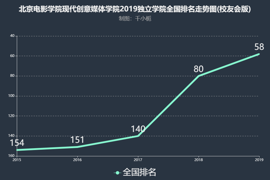 北京电影学院现代创意媒体学院是几本全国排名多少?学费宿舍如何