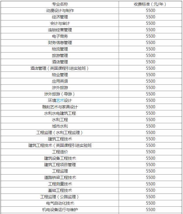 ����ְҵ����ѧԺ����Щרҵѧ�Ѷ��٣��ۺ�������ô�������ڼ�λ