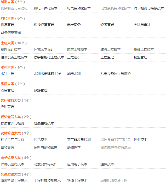 ����ְҵ����ѧԺ����Щרҵѧ�Ѷ��٣��ۺ�������ô�������ڼ�λ