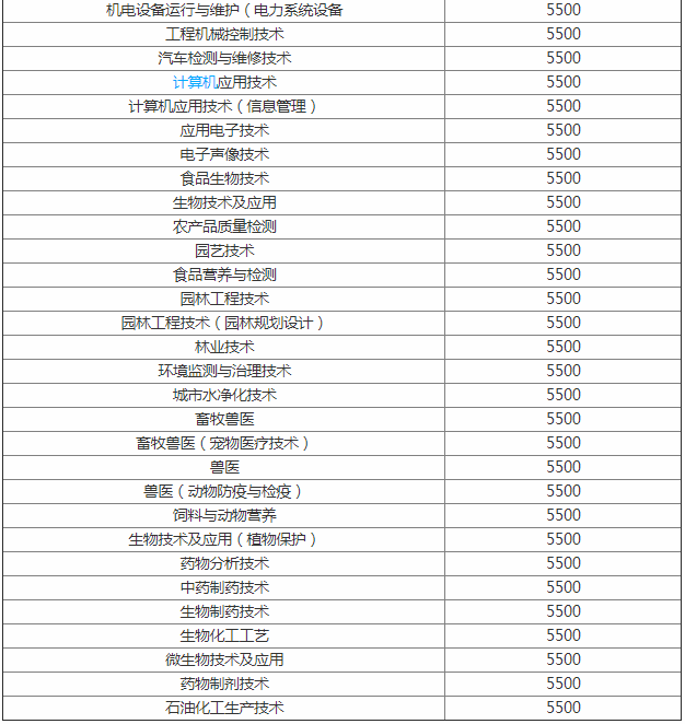 ����ְҵ����ѧԺ����Щרҵѧ�Ѷ��٣��ۺ�������ô�������ڼ�λ