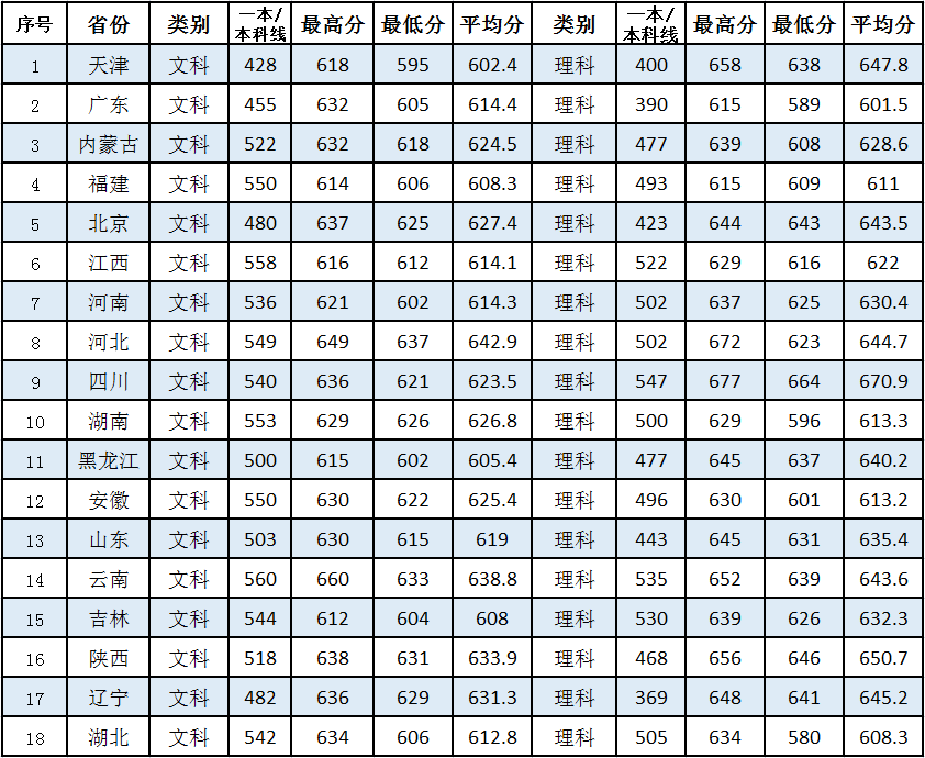 2023中国社会科学院大学分数线公布 学院是985吗全国排名多少?