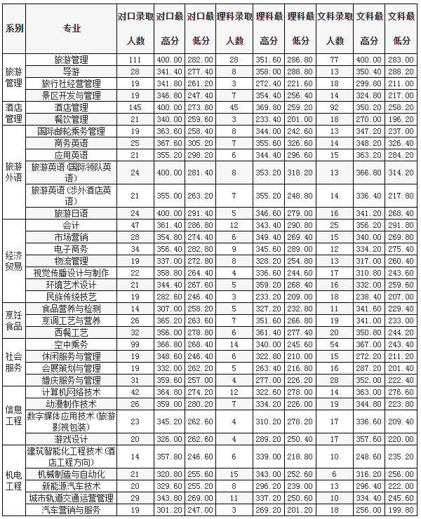 郑州旅游职业学院怎么样地址在哪代码是多少?2023单招专业有哪些