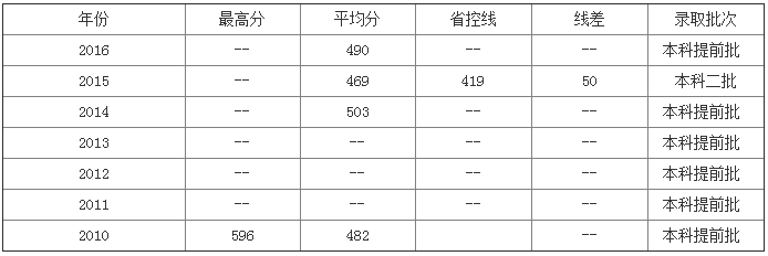 2023辽宁警察学院分数线公布 学院是几本地址在哪毕业去向有哪些
