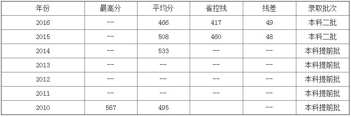 2023辽宁警察学院分数线公布 学院是几本地址在哪毕业去向有哪些