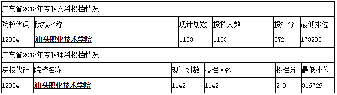 汕头职业技术学院2023分数线公布 学院地址在哪专业哪些学费多少