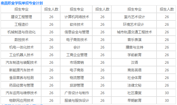 南昌职业学院是本科吗单招专业有哪些?2023各专业学费标准是多少
