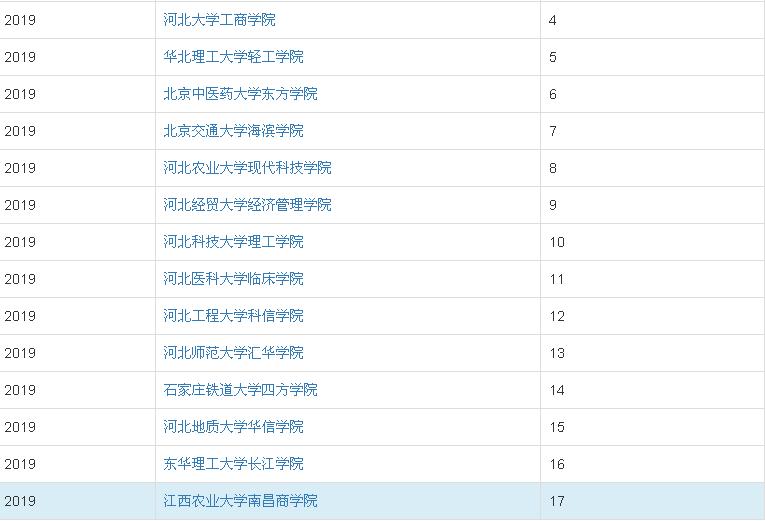 江西农业大学南昌商学院是几本?王牌专业有哪些?学费标准