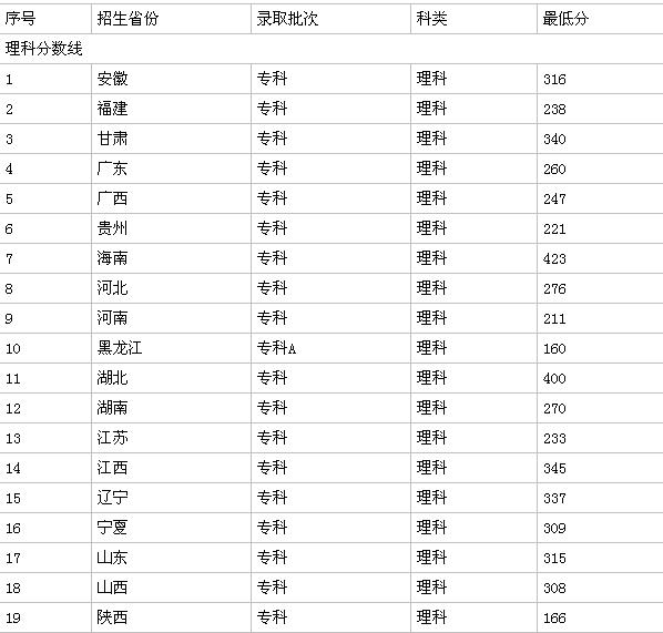 ����������ְҵ����ѧԺ�ǹ������?2023¼ȡ�����ߣ���������