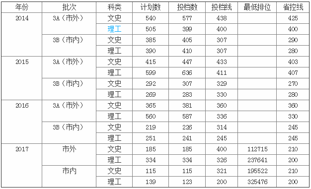 珠海城市职业技术学院怎么样分数线多少?宿舍环境如何学费多高?