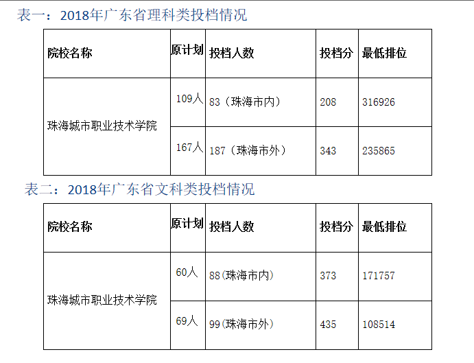 珠海城市职业技术学院怎么样分数线多少?宿舍环境如何学费多高?