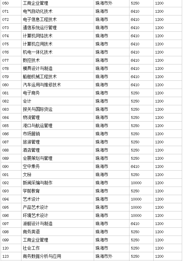 珠海城市职业技术学院怎么样分数线多少?宿舍环境如何学费多高?