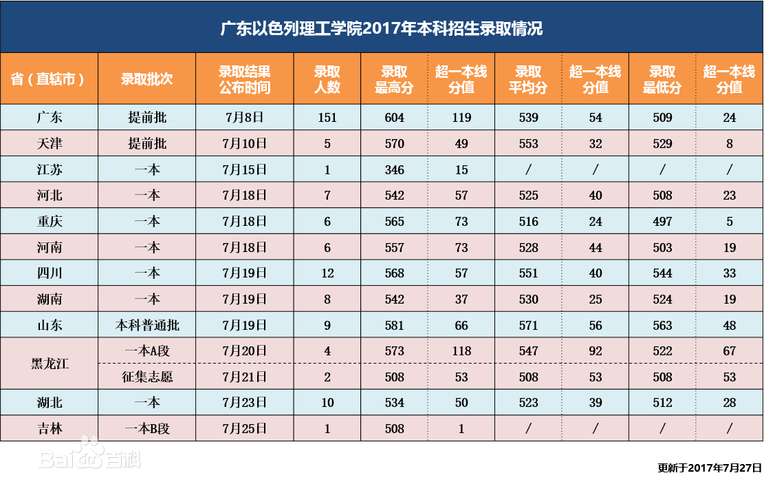 2023广东以色列理工学院分数线公布 学院怎么样排名第几学费多少