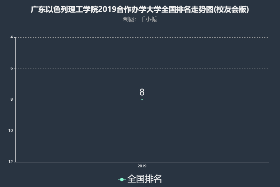 2023广东以色列理工学院分数线公布 学院怎么样排名第几学费多少
