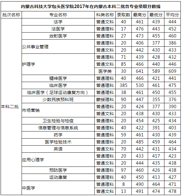 内蒙古科技大学包头医学院怎么样是几本?学院专业及分数线是多少