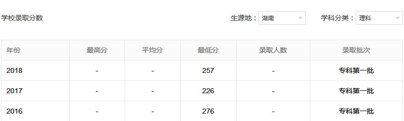 ���ϻ���ְҵ����ѧԺ��ô�������������������ô����ѧ�Ѷ���