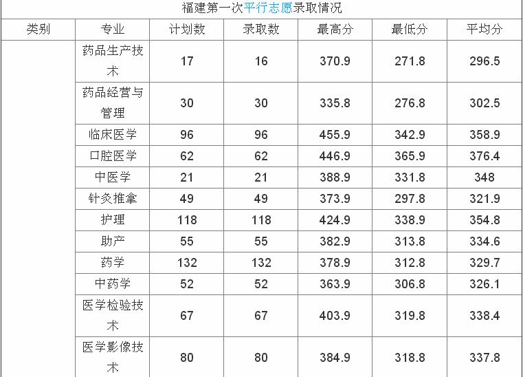 ��������ְҵ����ѧԺ�Ǵ�ר��2023��¼ȡ������,һ��ѧ�Ѷ���