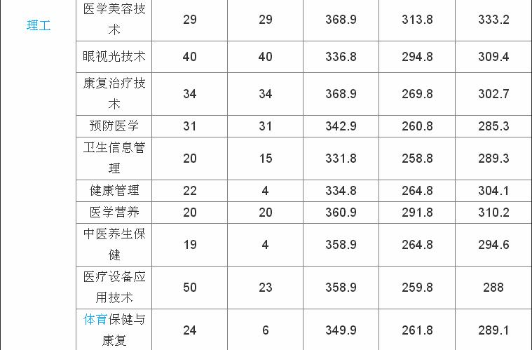 ��������ְҵ����ѧԺ�Ǵ�ר��2023��¼ȡ������,һ��ѧ�Ѷ���