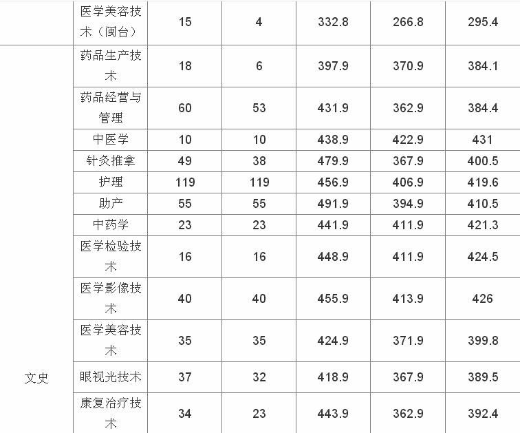 ��������ְҵ����ѧԺ�Ǵ�ר��2023��¼ȡ������,һ��ѧ�Ѷ���