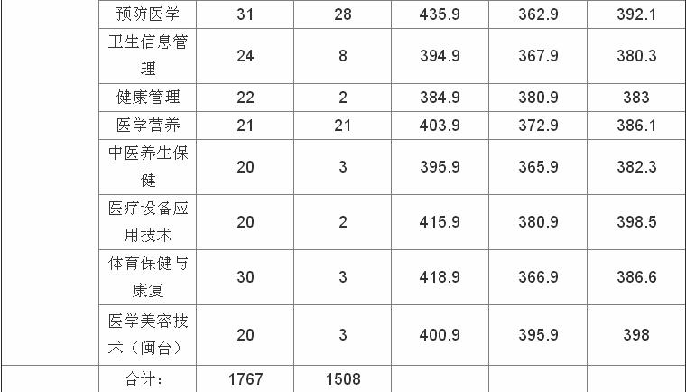 ��������ְҵ����ѧԺ�Ǵ�ר��2023��¼ȡ������,һ��ѧ�Ѷ���