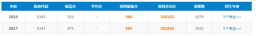 泰山护理职业学院怎么样2023专科分数线多少?地址在哪单招有哪些