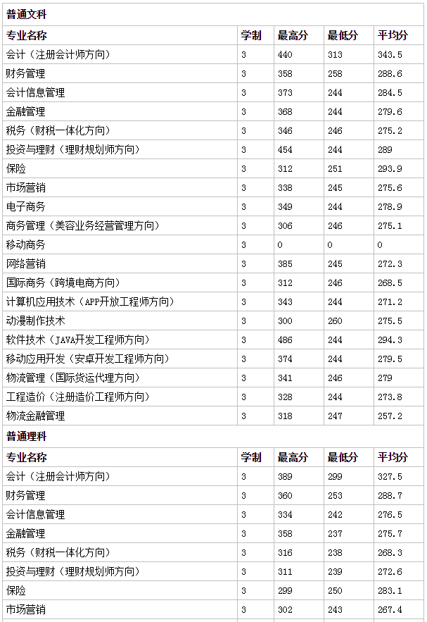 郑州财税金融职业学院地址在哪邮编和代码多少?2023分数线有多高