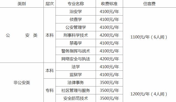 贵州警察学院2019录取分数线是多少毕业包分配吗学费多少