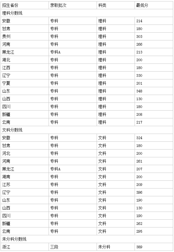 辽宁经济职业技术学院地址在哪宿舍怎么样?单招专业分数线是多