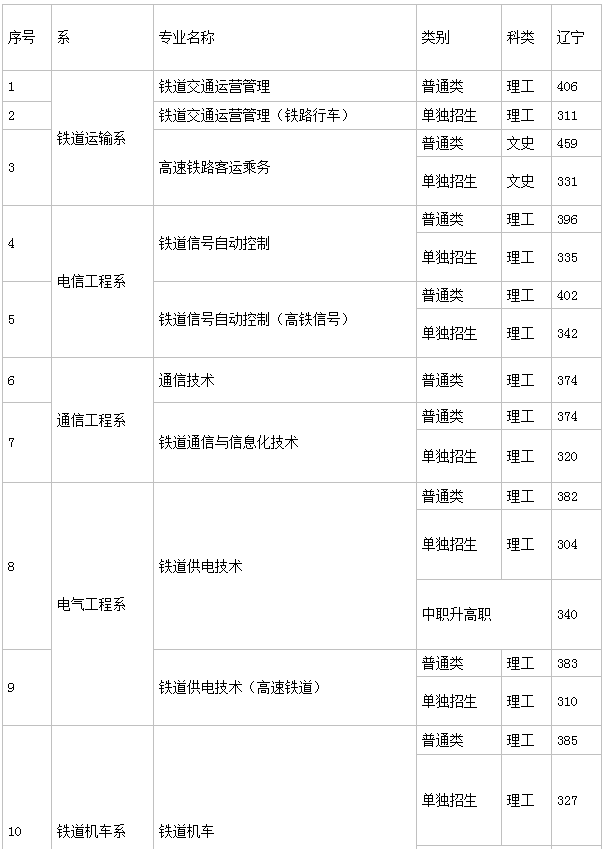 辽宁铁道职业技术学院就业情况如何?单招2023分数线是多少?