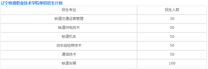 辽宁铁道职业技术学院就业情况如何?单招2023分数线是多少?