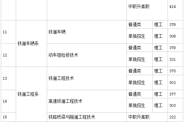 辽宁铁道职业技术学院就业情况如何?单招2023分数线是多少?