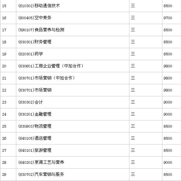 海南职业技术学院是本科还是专科?一年学费多少王牌专业推荐