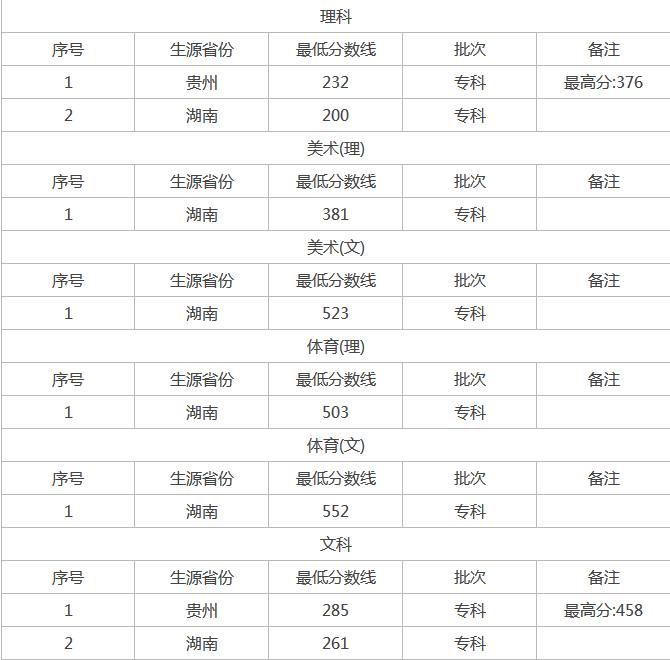 湖南都市职业学院是公办还是民办分数线多少?学费收费标准怎么样