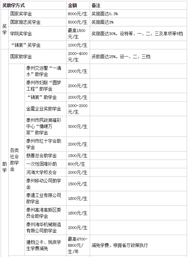 泰州职业技术学院怎么样地址在哪有哪些专业?2023学费标年准多少