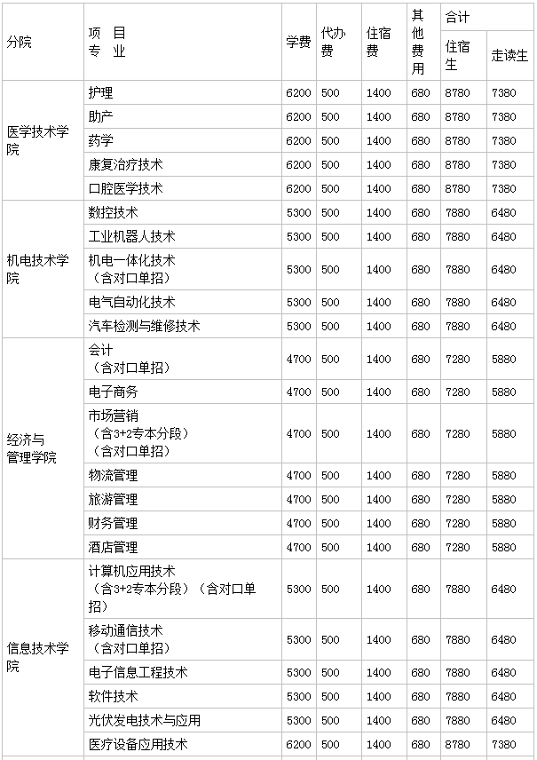 泰州职业技术学院怎么样地址在哪有哪些专业?2023学费标年准多少
