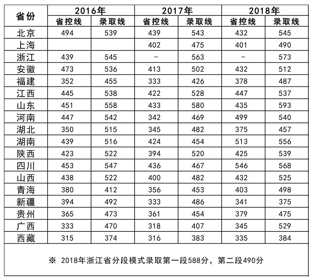 徐州医学院录取分数线公布 学院是几本附属医院几所专业排名如何