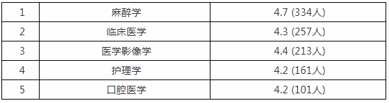 徐州医学院录取分数线公布 学院是几本附属医院几所专业排名如何