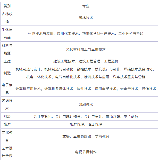 云南国防工业职业技术学院专业有哪些?单招录取分数线和学费多少