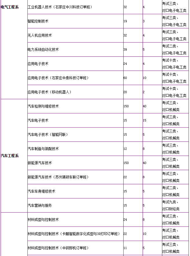 河北机电职业技术学院地址在哪怎么样?专业有哪些单招分数线多少