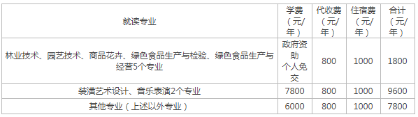 丽水职业技术学院分数线多少规模怎么样?寝室环境如何学费要多少