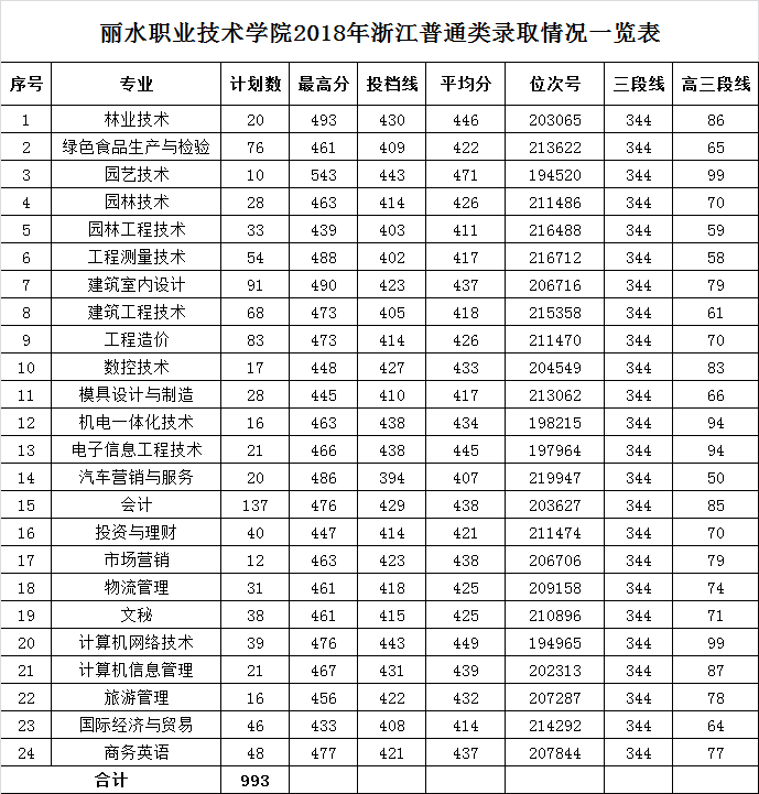 丽水职业技术学院分数线多少规模怎么样?寝室环境如何学费要多少